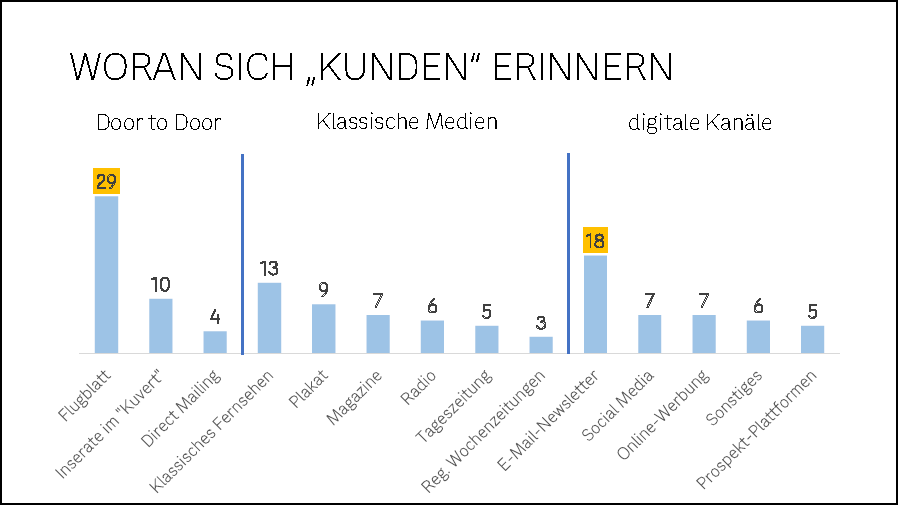 Stolze 18% aller Befragten erinnerten sich, einen Newsletter aus der Schuhhandels-Branche erhalten zu haben.