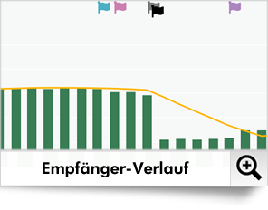 Mit der Funktion Empfänger-Verlauf können Sie die Entwicklung samt der Zuwachs- bzw. Abwanderungsrate Ihrer Empfänger detailliert analysieren.