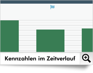 Sämtliche Kennzahlen Ihrer Mailings können Sie auch im Zeitverlauf analysieren, um langfristige Trends und den Effekt kurzfristiger Maßnahmem zu erkennen.