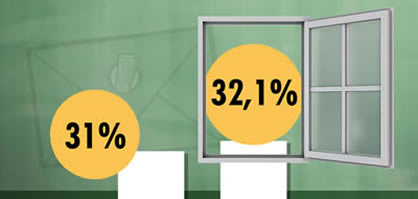 Die Öffnungsrate der Mailings, die an einem der drei Fenstertage 2021 verschickt wurden, lag bei 32,1%, also mehr als einem Prozentpunkt höher.