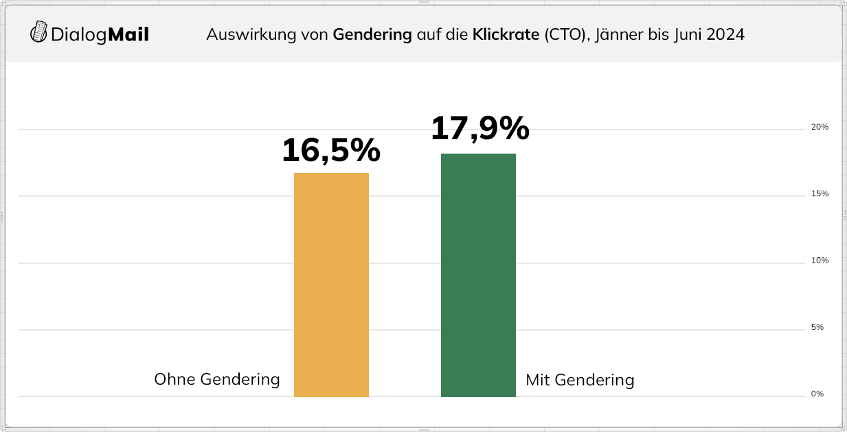 Wirkt sich Gendering auf die Klickrate aus?