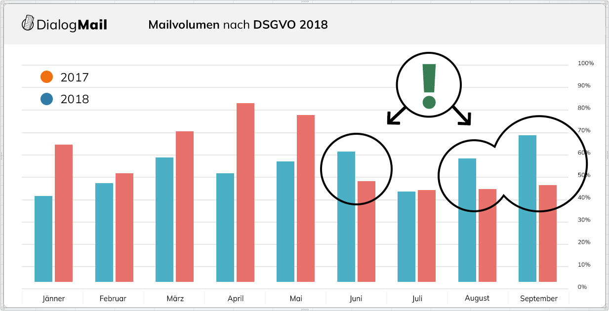 Die Auswirkung der DSGVO auf das Mail-Versandvolumen