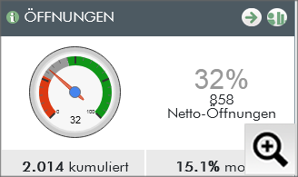 6. Werten Sie den Erfolg Ihrer Einladung mit den mächtigen Dialog-Mail Analysetools aus.