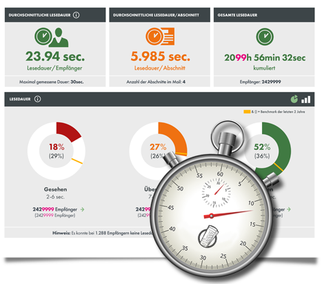 Nach jahrelangem Tüfteln haben wir es geschafft: Wir haben eine Technologie entwickelt, mit der die Lesedauer Ihrer Mailings ermittelt werden kann!