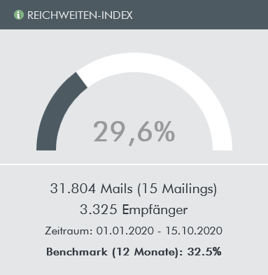 Individueller Benchmark für Ihren Account