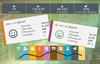 Sie können auf Knopfdruck alle Aspekte der Öffnungsrate analysieren: Bester Versand-Zeitpunkt, ideale Länge der Betreffzeile, ob sich Emoticons auswirken u.v.m.