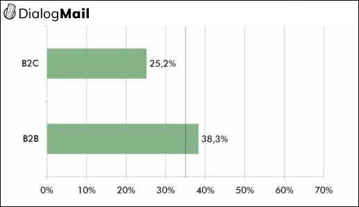 Abbildung 13: Öffnungsraten nach Zielgruppe (B2B vs. B2C)