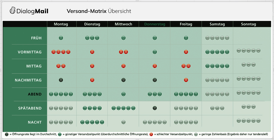 Abbildung 5: Versand-Matrix als Übersicht