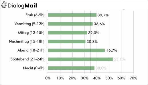 Abbildung 3: Öffnungsraten nach Tageszeit